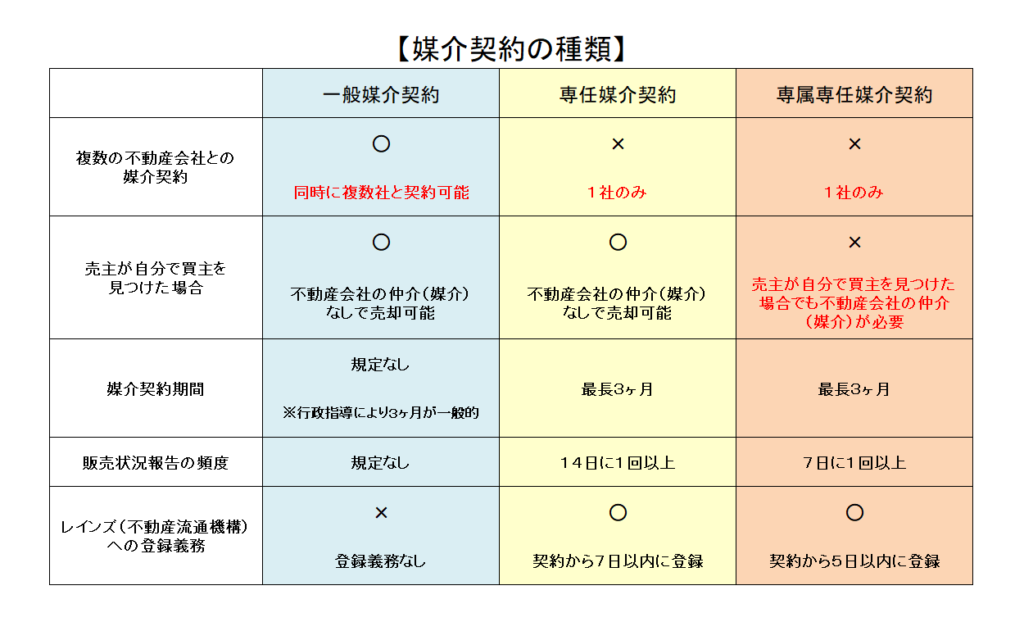 媒介契約の種類