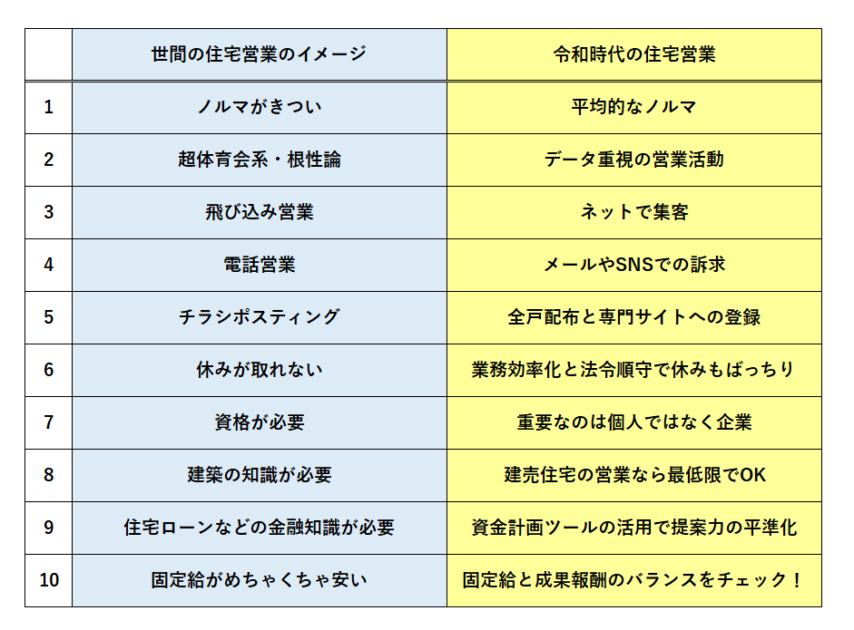 住宅営業のイメージと実際のギャップ一覧表