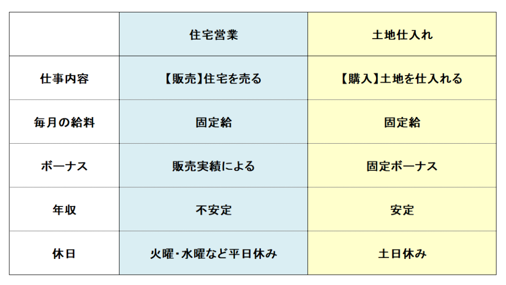 住宅営業と土地仕入れの比較表