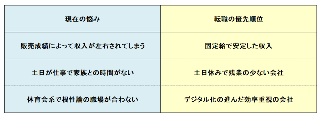 現在の悩みと転職の優先順位